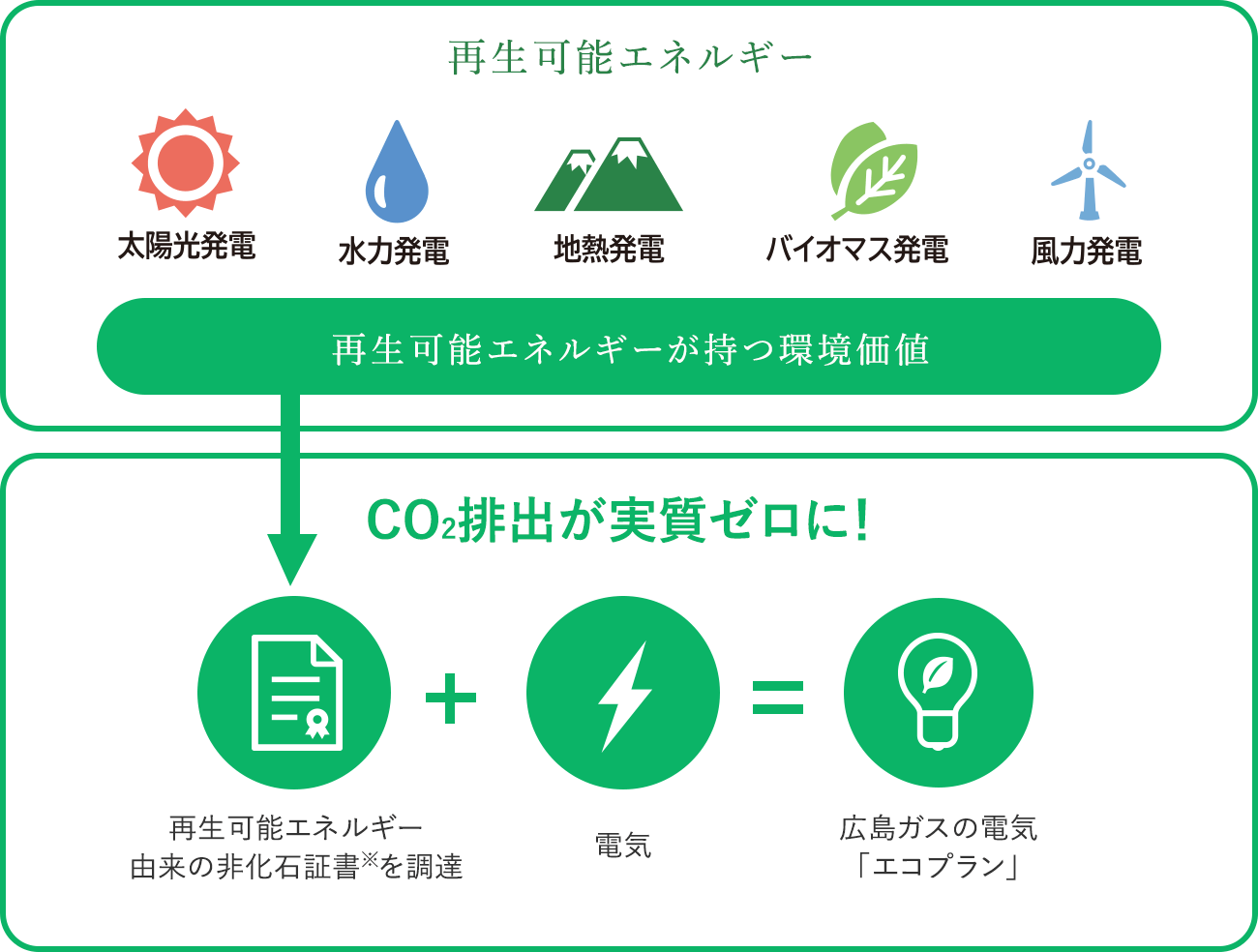 CO2排出が実質ゼロに！