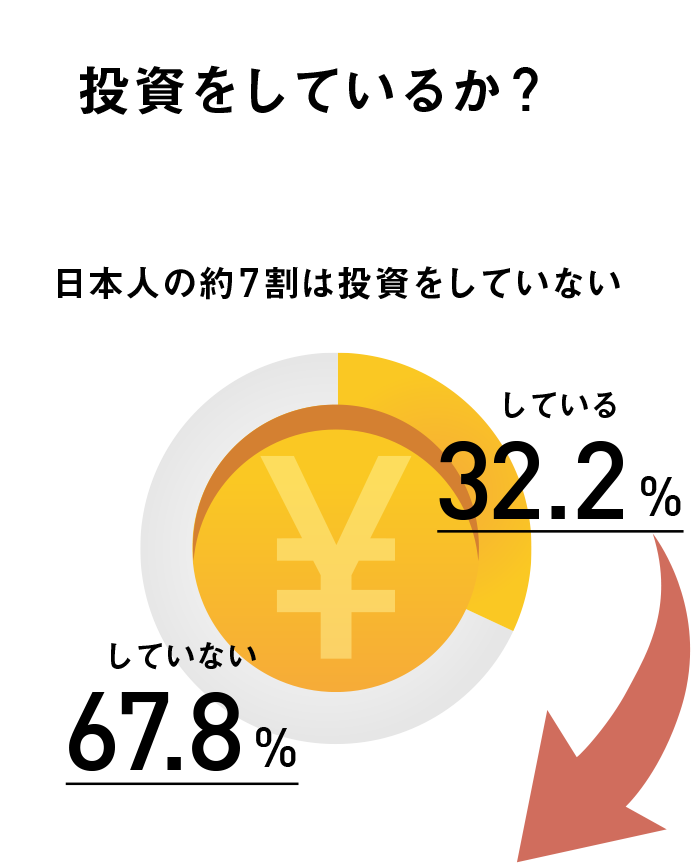 Q.投資をしているか? A.日本人の約7割は投資をしていない している:32.2% していない:67.8%