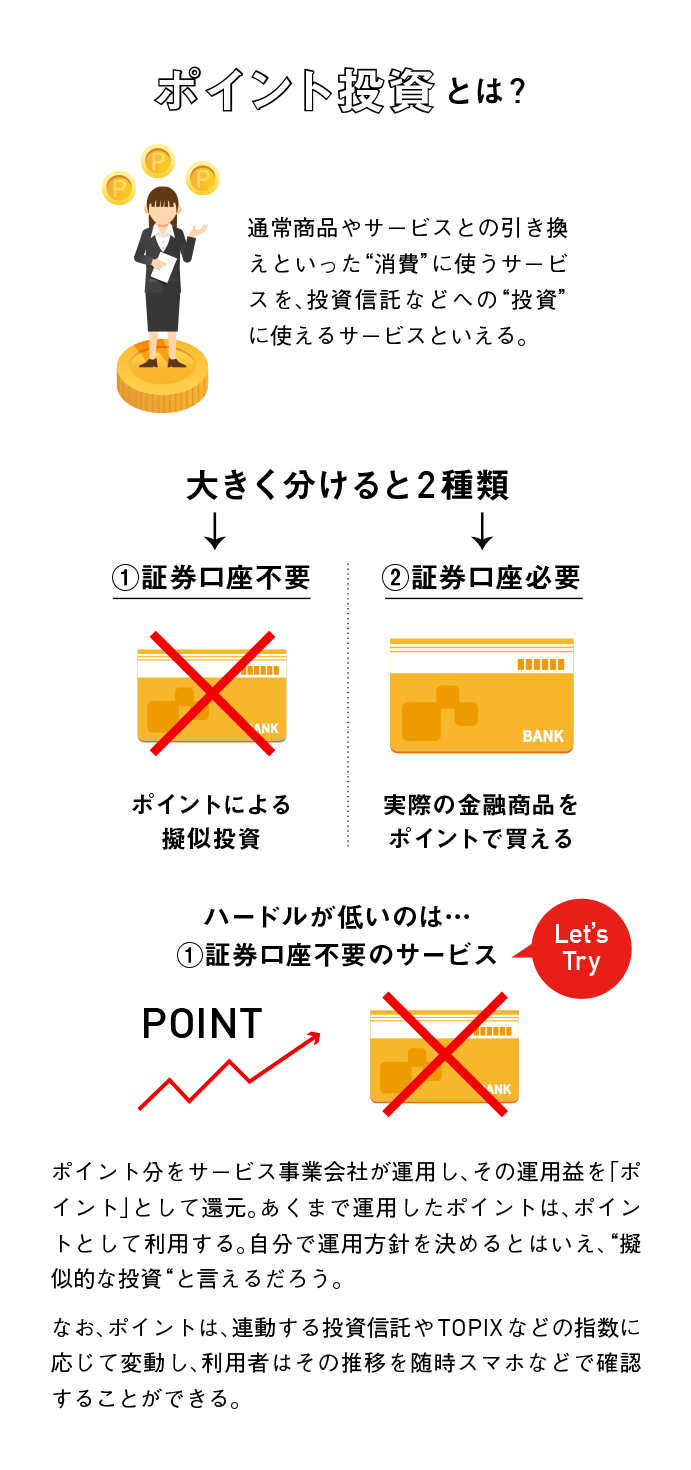 ポイント投資とは? 通常商品やサービスとの引き換えといった”消費”に使うサービスを、投資信託などへの”投資”に使えるサービスといえる。 大きく分けると2種類　①証券口座不要 ポイントによる疑似投資 ②証券口座必要 実際の金融商品をポイントで買える ハードルが低いのは...①証券口座不要のサービス ポイント分をサービス事業会社が運用し、その運用益を「ポイント」として還元。あくまで運用したポイントは、ポイントとして利用する。自分で運用方針を決めるとはいえ、”疑似的な投資”と言えるだろう。 なお、ポイントは、連動する投資信託やTOPIXなどの指数に応じて変動し、利用者はその推移を随時スマホなどで確認することができる。